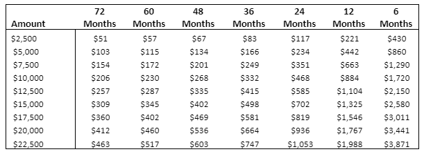 Beautifi monthly payment rate matrix for common financing term options
