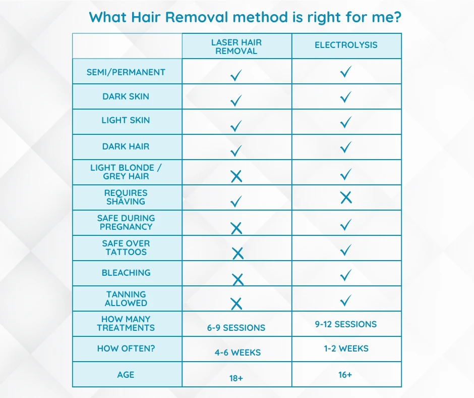 Chart comparing hair removal options